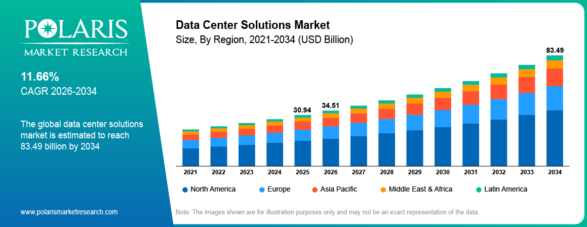 Data Center Solutions Market Size By Region 2021-2034 (USD Billion)