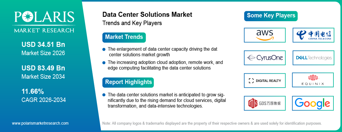 Data Center Solutions Market Trends & Key Players 2021-2034 (USD Billion)
