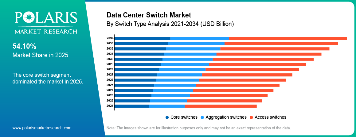 Data Center Switch Market By Product Analysis 2021 - 2034 (USD Billion)