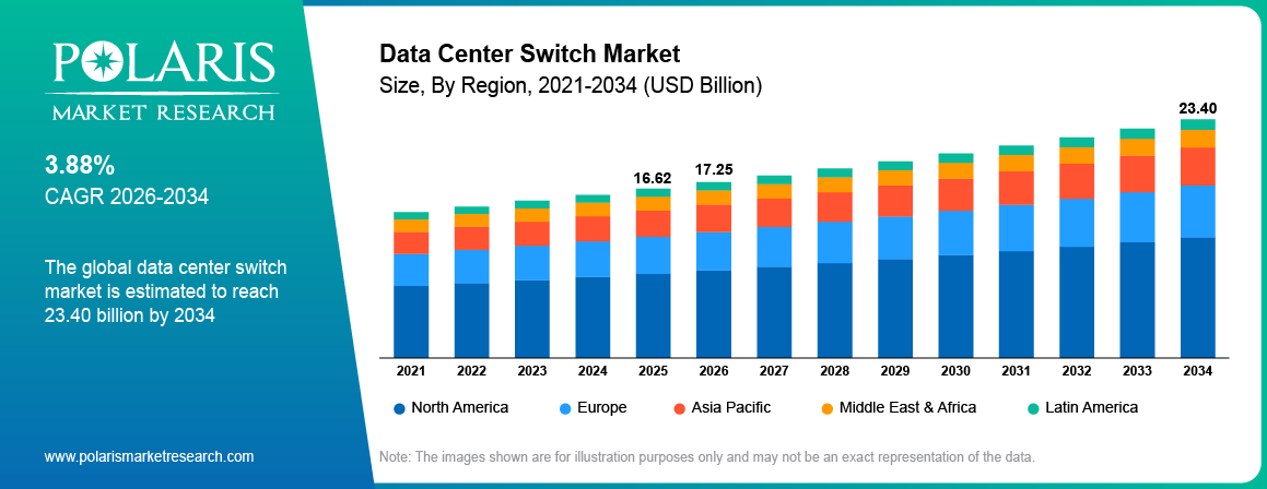 Data Center Switch Market Size By Region 2021 - 2034 (USD Billion)