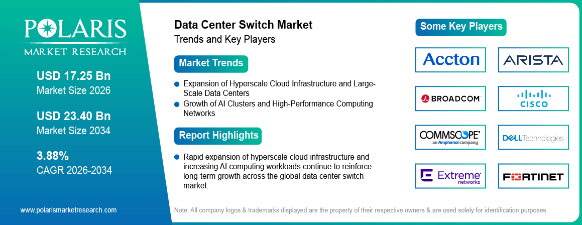 Data Center Switch Market Size to Reach USD 23.40 Billion by 2034