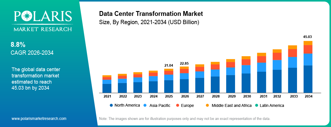 Global Data Center Transformation Market size 2021 to 2034, reaching USD 45.03 billion at a 8.8% CAGR.