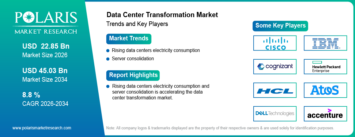 Data Center Transformation Market trends, growth drivers and leading industry players.