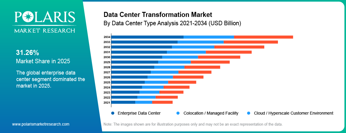 Data Center Transformation Market share by Type, Enterprise Data Center, Colocation / Managed Facility, Cloud / Hyperscale Customer Environment 2021 to 2034.