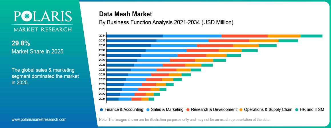 Data Mesh Market By Business Function Analysis 2021-2034 (USD Million)