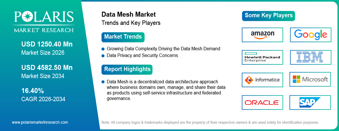 Data Mesh Market Size Worth USD 4582.50 Million by 2034 | CAGR: 16.40%