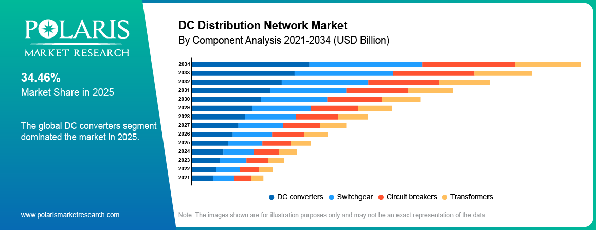 Dc Distribution Network Market By Product Analysis 2021 - 2034 (USD Billion)