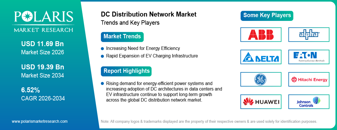 DC Distribution Network Market Size to Reach USD 19.39 Billion by 2034