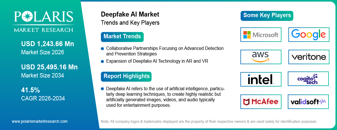 Deepfake AI Market Trends & Key Players 2021-2034 (USD Billion)