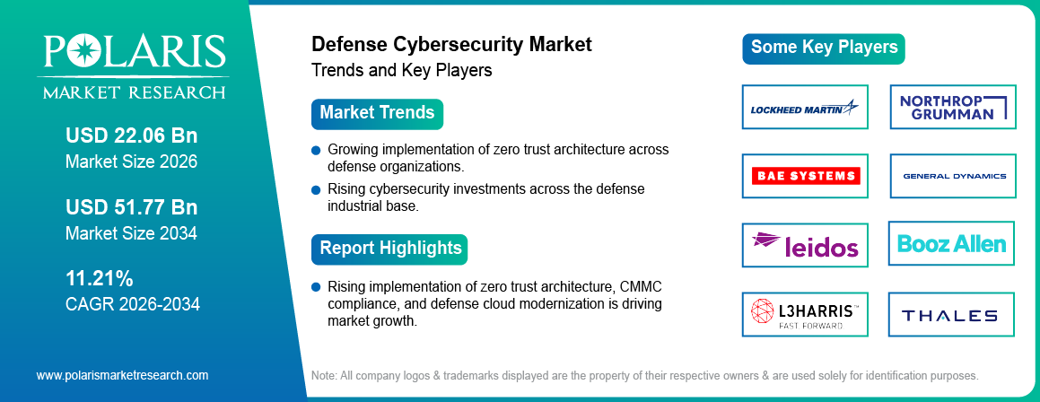Defense Cybersecurity Market Trends & Key Players 2021-2034 (USD Billion)