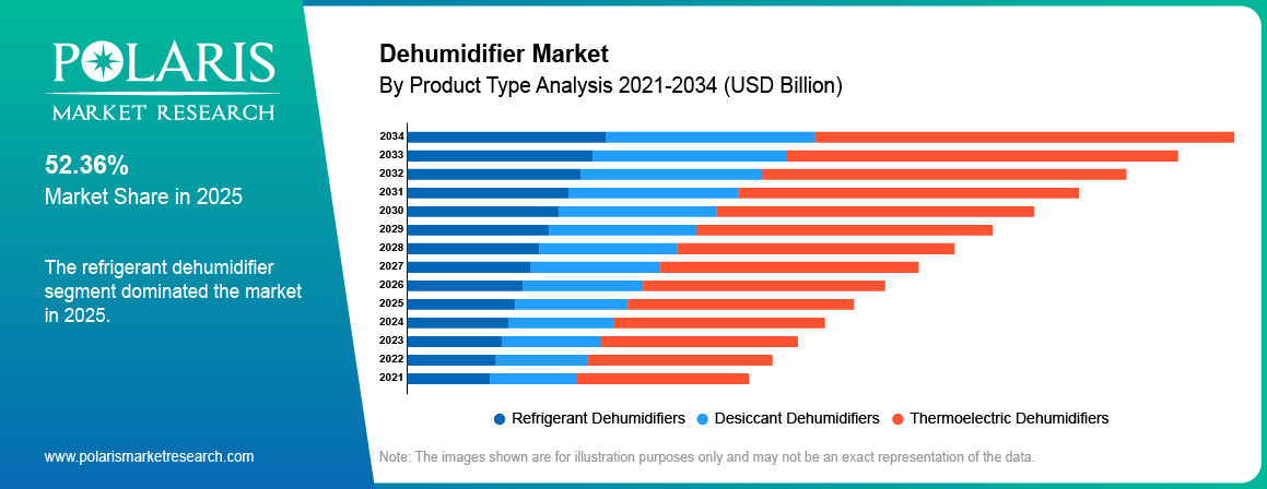 Dehumidifier Market By Product Analysis 2021 - 2034 (USD Billion)