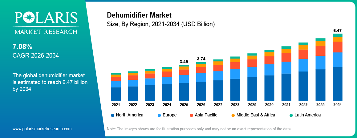 Dehumidifier Market Size By Region 2021 - 2034 (USD Billion)