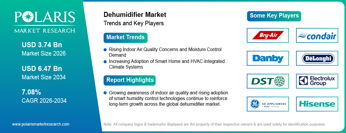 Dehumidifier Market Size to Reach USD 6.47 Billion by 2034