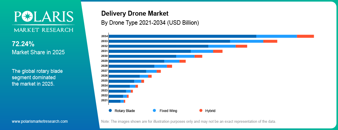 Delivery Drone Market share by Drone Type, Rotary-wing, Fixed, Hybrid VTOL 2021 to 2034.