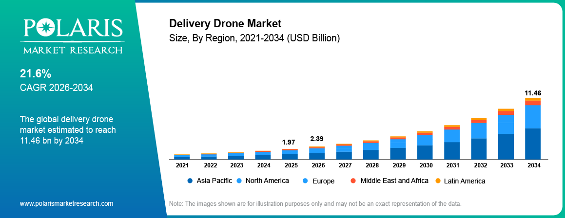 Global Delivery Drone Market size 2021 to 2034, reaching USD 11.46 billion at a 21.6% CAGR.