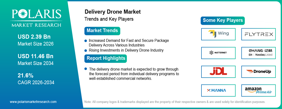 Delivery Drone Market trends, growth drivers and leading industry players.