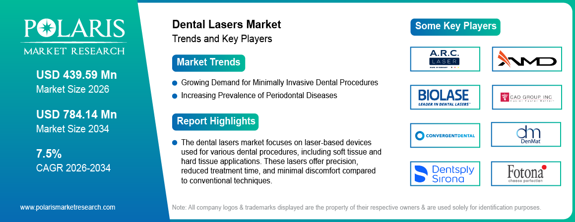Dental Lasers Market Trends & Key Players 2021-2034 (USD Billion)
