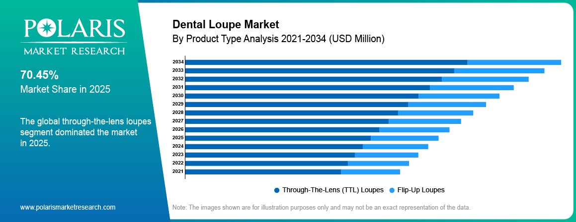 Dental Loupe Market By Product Analysis 2021 - 2034 (USD Million)