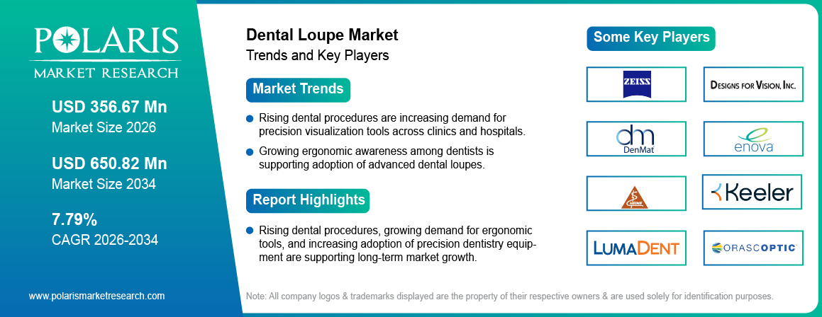 Dental Loupe Market Size to Reach USD 650.82 Million by 2034