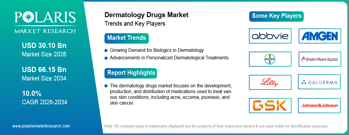 Dermatology Drugs Market Size Worth USD 66.15 Billion by 2034 | CAGR: 10.0%