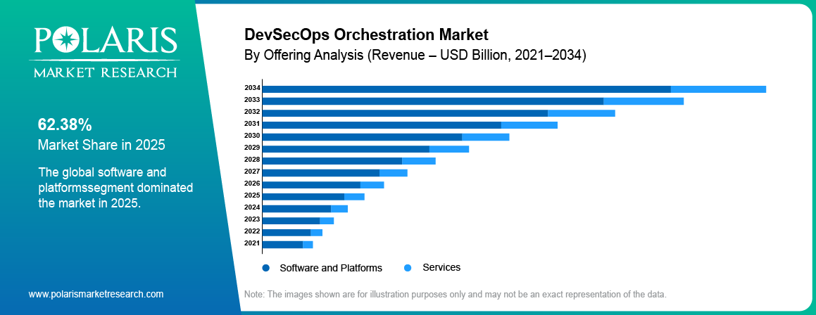 DevSecOps Orchestration Market share by product, disposable versus durable, 2021 to 2034.
