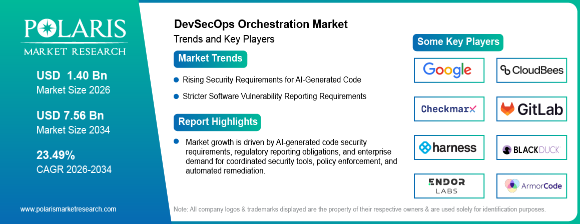 DevSecOps Orchestration Market trends, growth drivers and leading industry players.