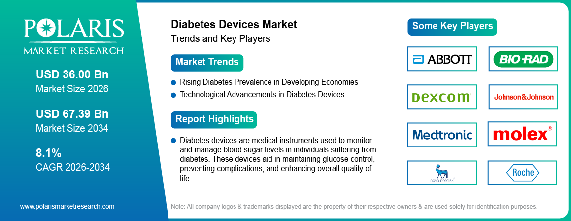 Diabetes Devices Market Size Worth USD 67.39 Billion by 2034 | CAGR: 8.1%