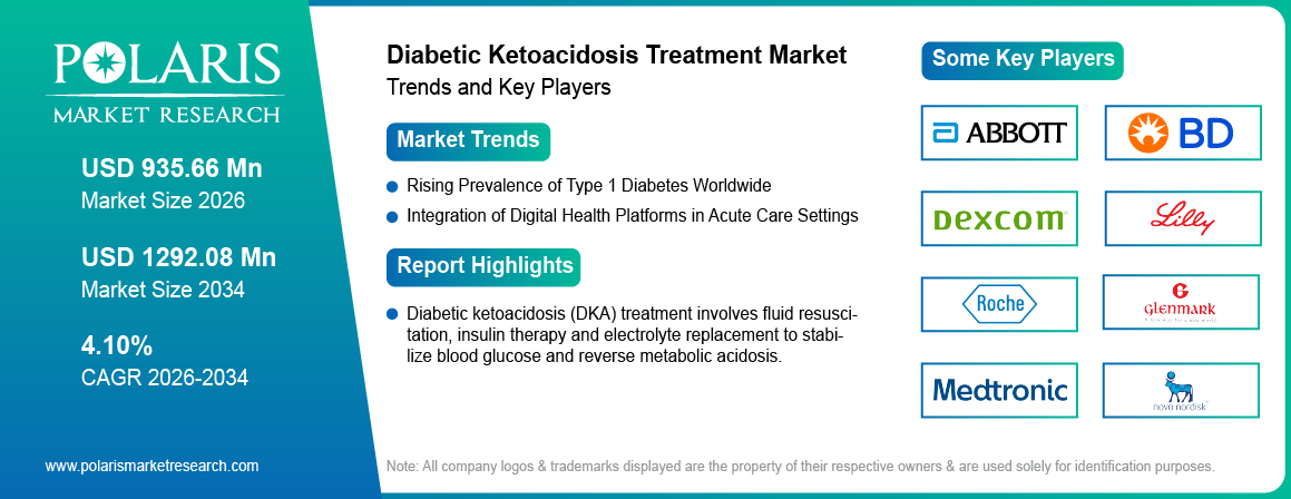 Diabetic Ketoacidosis Treatment market Size Worth USD 1292.08 Million by 2034 | CAGR: 4.10%