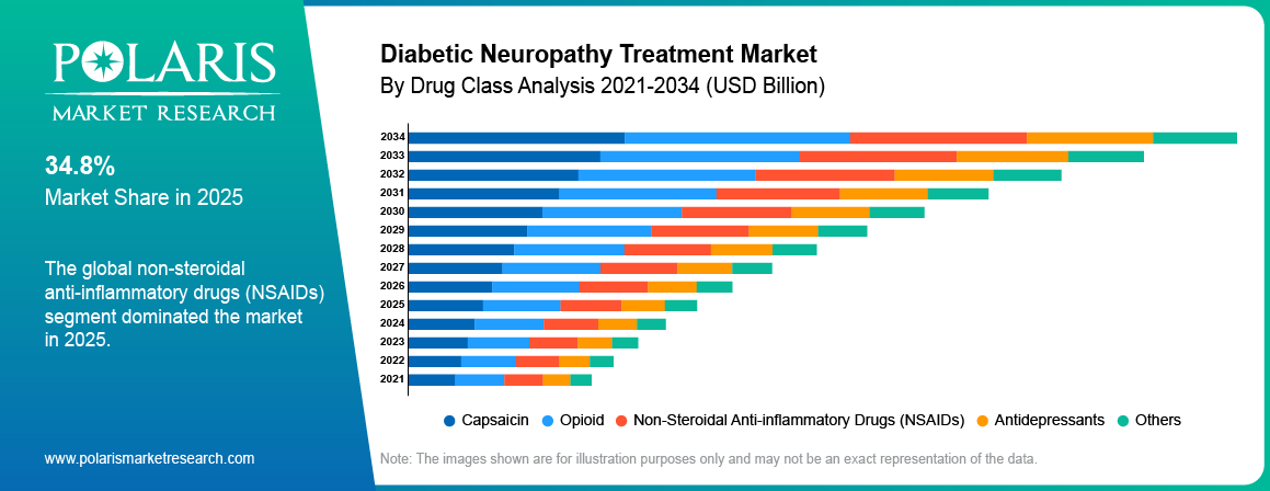 Diabetic Neuropathy Treatment Market By Product Analysis 2021-2034 (USD Billion)