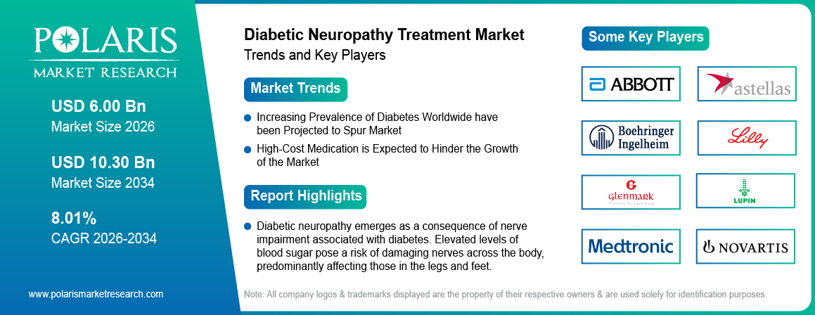Diabetic Neuropathy Treatment Market Trends & Key Players 2021-2034 (USD Billion)