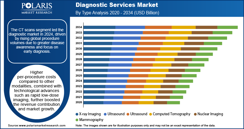 Diagnostic Services Market By Type Analysis 2020 - 2034 (USD Billion)