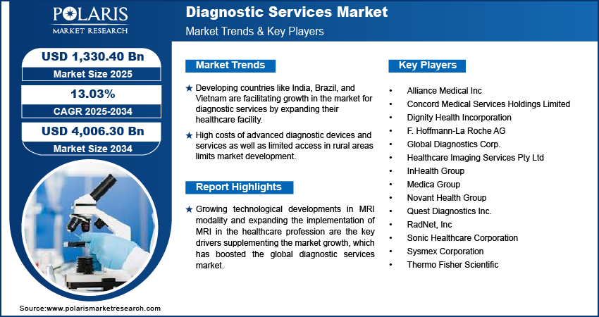 Diagnostic Services Market Size Worth $4,006.30 Billion By 2034 | CAGR: 13.03%