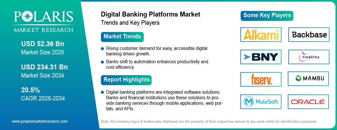 Digital Banking Platforms Market Trends & Key Players 2021-2034 (USD Billion)