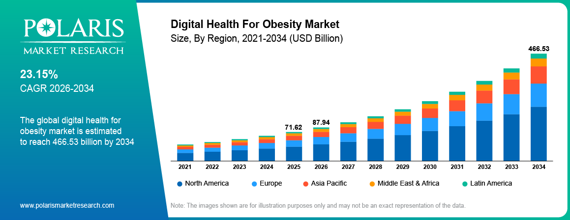 Digital Health For Obesity Market Size By Region 2021-2034 (USD Billion)