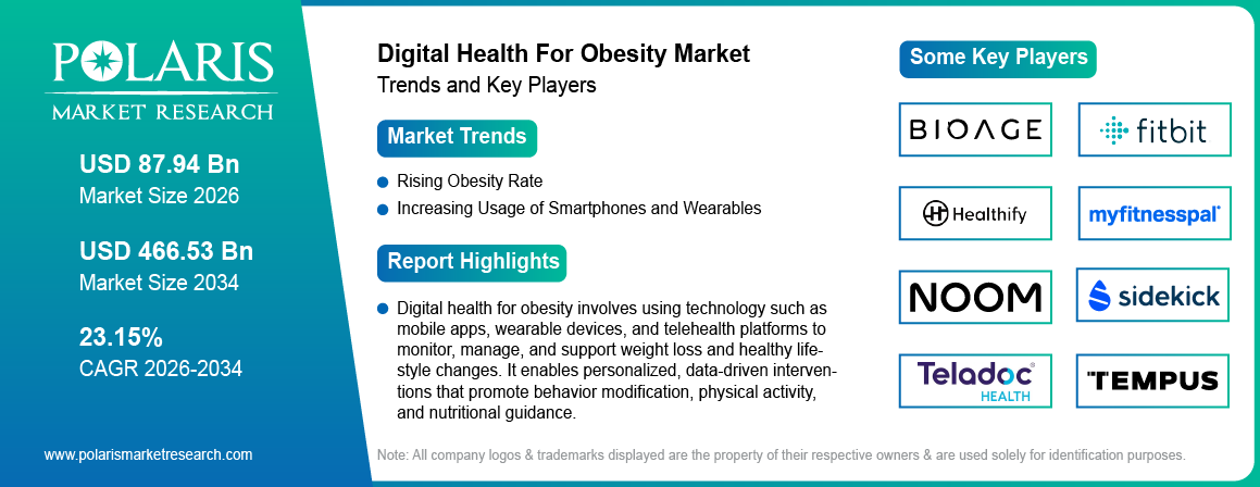 Digital Health For Obesity Market Trends & Key Players 2021-2034 (USD Billion)