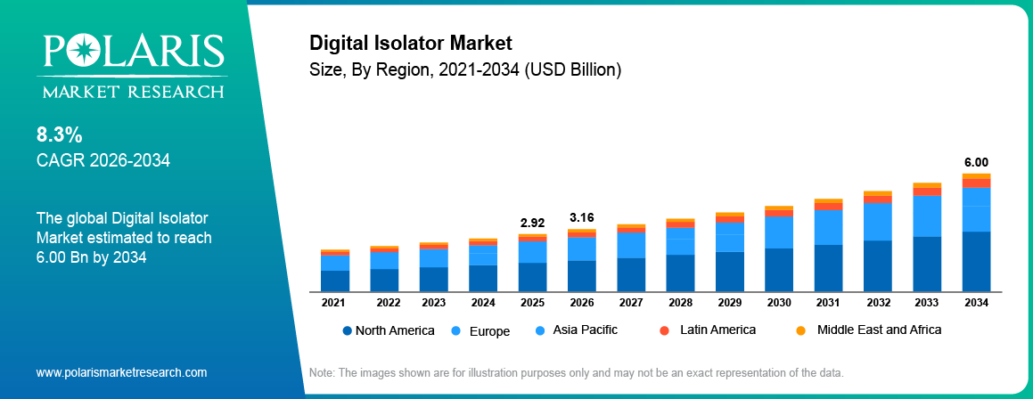 Global Digital Isolator Market size 2021 to 2034, reaching USD 6.00 billion at a 8.3% CAGR.
