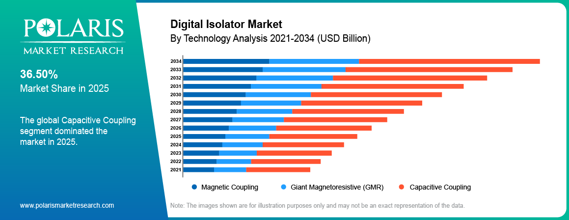 Digital Isolator Market share by technology, Capacitive Coupling, Giant Magnetoresistive, Magnetic Coupling 2021 to 2034.