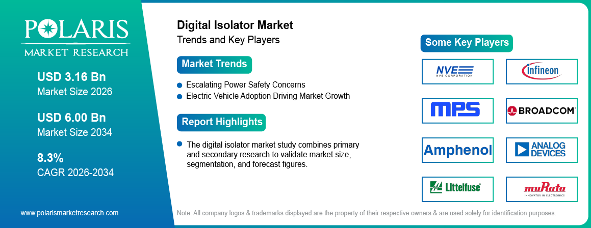 Digital Isolator Market trends, growth drivers and leading industry players.