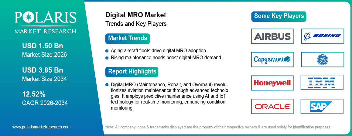 Digital MRO Market Size Worth USD 3.85 Billion by 2034 | CAGR: 12.52%