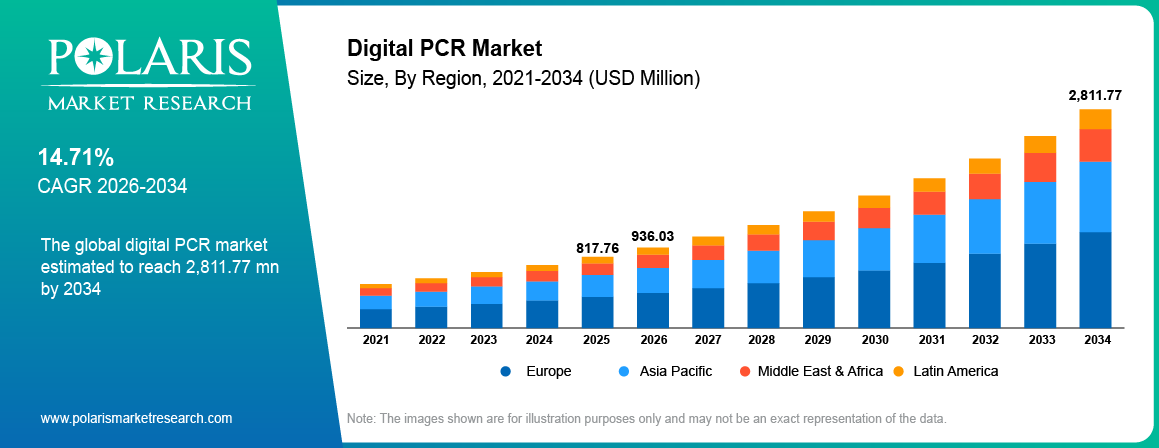 Global Digital PCR Market size 2021 to 2034, reaching USD 2811.77 Million at a 14.71% CAGR.