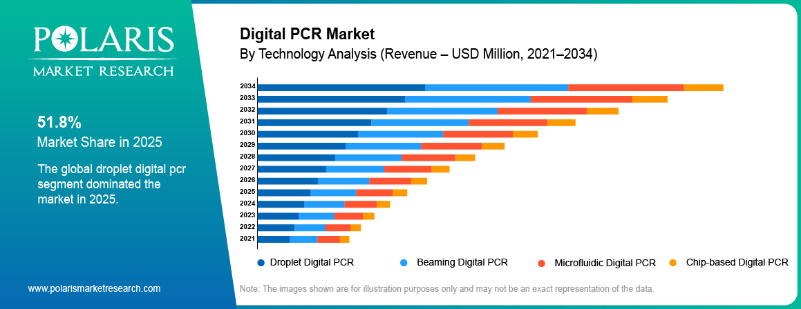 Digital PCR Market share by Technology, Droplet, Beaming, Microfluidic, Chip-based Digital PCR 2021 to 2034.