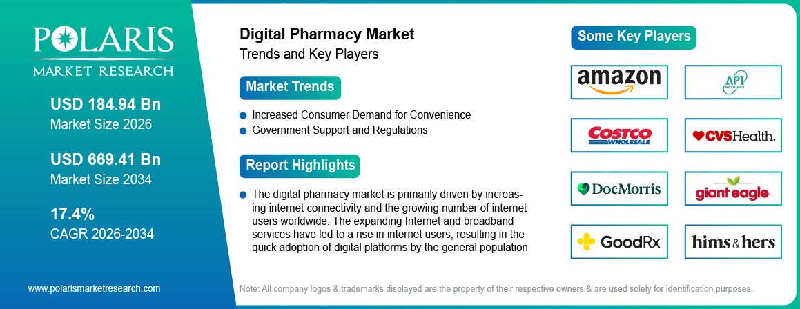 Digital Pharmacy Market Size Worth USD 669.41 Billion by 2034 | CAGR: 17.4%