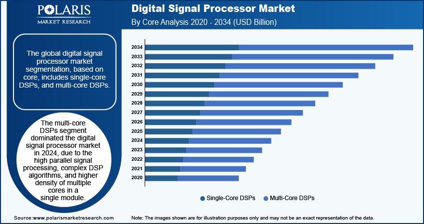 digital-signal-processor-market-segment