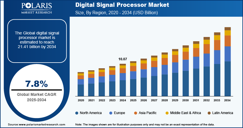 digital-signal-processor-market