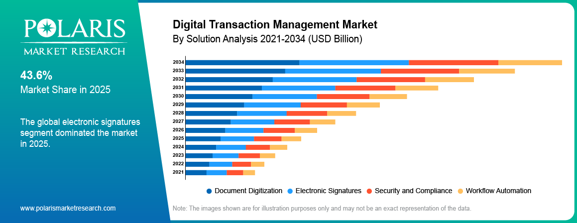 Digital Transaction Management Market By Solution Analysis 2021-2034 (USD Billion)