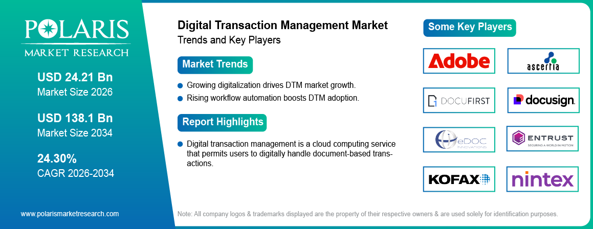 Digital Transaction Management Market Size Worth USD 138.1 Billion by 2034 | CAGR: 24.30%
