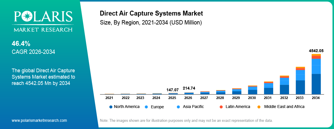 Global Direct Air Capture Systems Market size 2021 to 2034, reaching USD 4542.05 Million at a 46.4% CAGR.