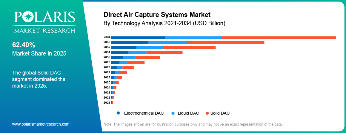 Direct Air Capture Systems Market share by technology, Electrochemical , Liquid , Solid DAC 2021 to 2034.
