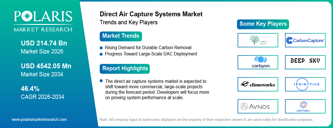 Direct Air Capture Systems Market trends, growth drivers and leading industry players.