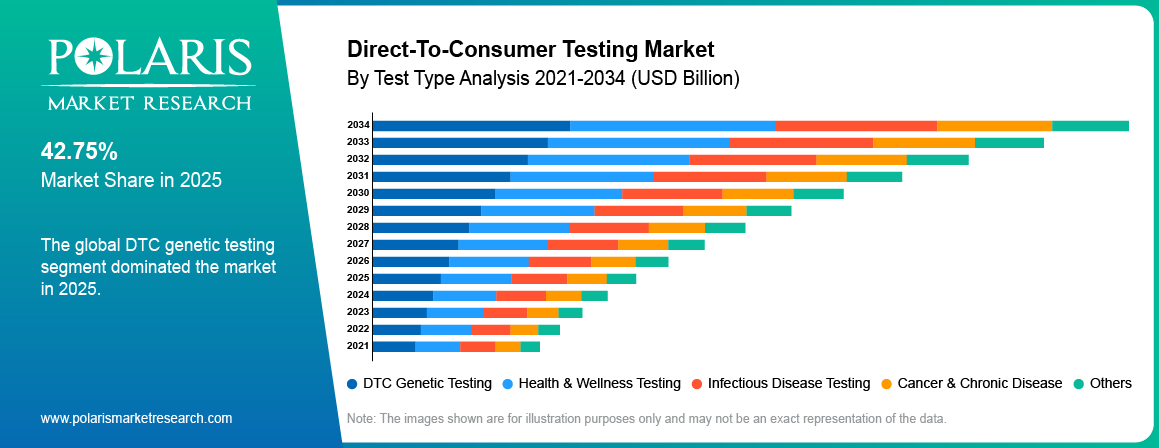 Direct-To-Consumer Testing Market By Product Analysis 2021 - 2034 (USD Billion)